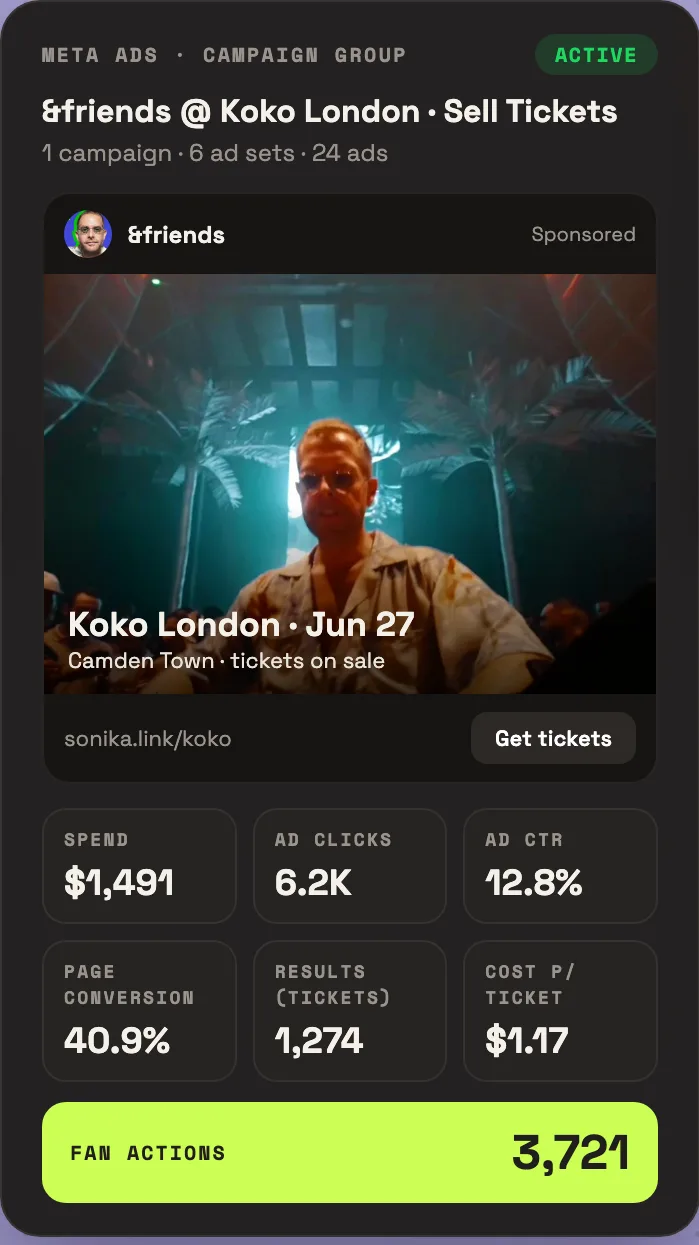 Plug and play Meta campaign in Sonika: $1.3K spend, 6.2K clicks, 12.8% CTR, 1,600 results, $0.81 per ticket, 5,957 fan actions